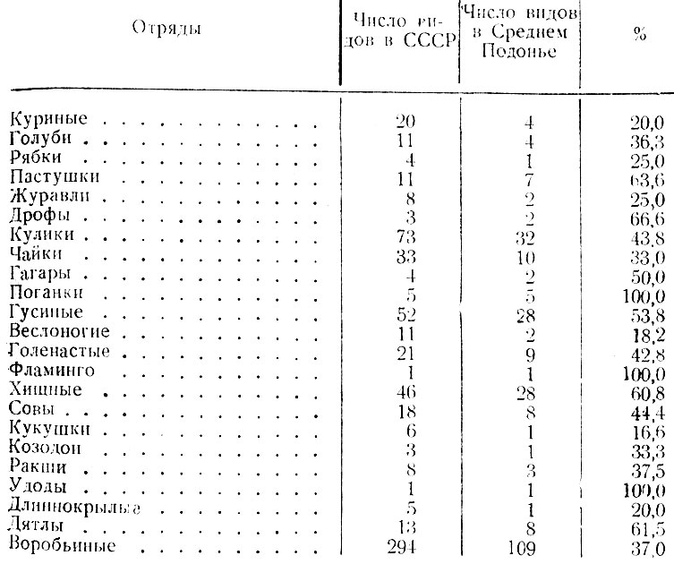 Таблица 4. Распределение видов птиц Среднего Подонья но отрядам сравнительно с орнитофауной СССР
