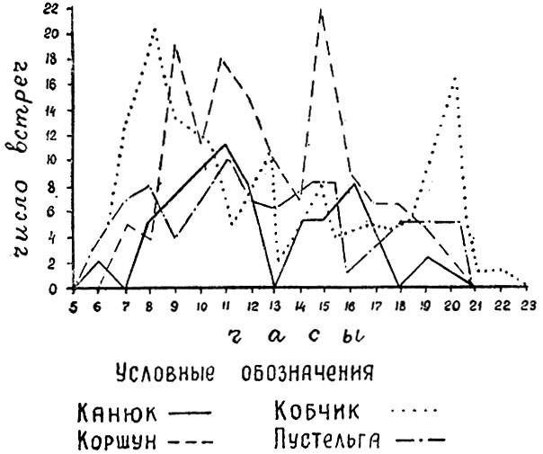 Рис. 22. Суточная динамика активности хищников  (по наблюдениям Э. И. Гаврилова в Хохольском районе в июне 1954 г.)